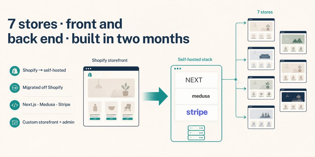 7 stores migrated off Shopify to a self-hosted stack (Next.js, Medusa, Stripe): custom storefront and admin, front and back end, built in two months