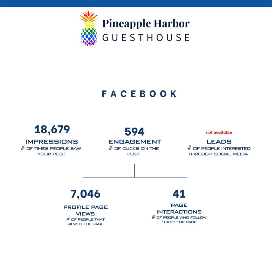 Pineapple Harbor monthly reports